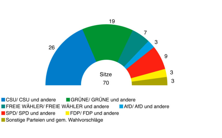 Wahlergebnis zur Kreistagswahl